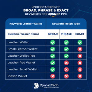 Example of Keyword Match Type